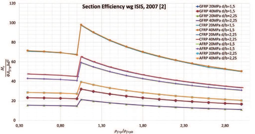 Rys 3 wg [2] Rys 4 wg [N1] 26 zalecane współczynniki materiałowe dla betonu (dla elementu prefabrykowanego Φ c = 0,65; dla elementu monolitycznego Φ c = 0,65 i prętów FRP (dla wszystkich rodzajów