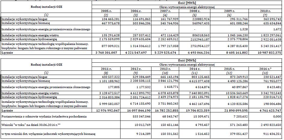 Produkcja energii z OZE w Polsce Źródło: Raport Prezesa URE J.