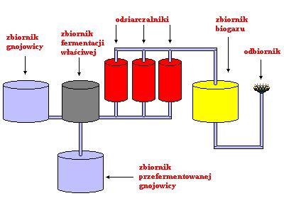 Biogaz Surowiec : odpady organiczne (rolnicze i komunalne) Produkt : głownie metan