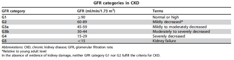 Klasyfikacja - stadia CKD KDIGO