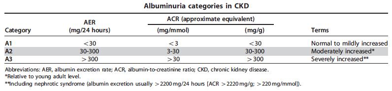 Kategoryzacja albuminurii w CKD KDIGO