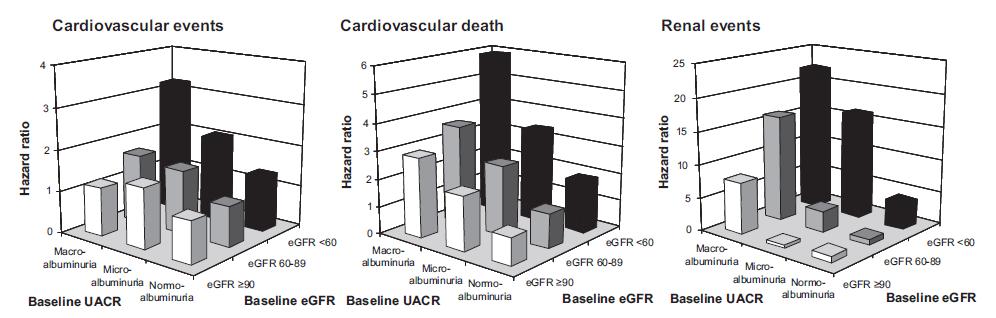 Albuminuria i GFR niezależne predyktory ryzyka sercowo-naczyniowego oraz