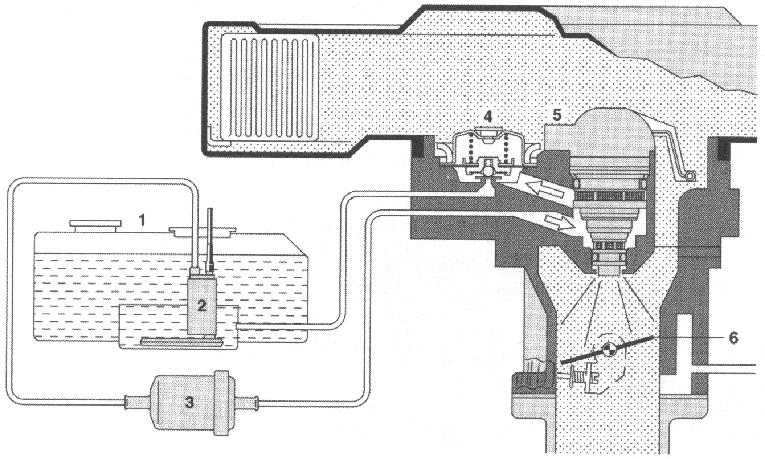 Rysunek 3: Obwód zasilania paliwem w układzie Bosch Mono-Jetronic [3] 1-zbiornik paliwa, 2-elektryczna pompa paliwa, 3-filtr paliwa, 4-regulator ciśnienia, 5- wtryskiwacz, 6-przepustnica czujnika