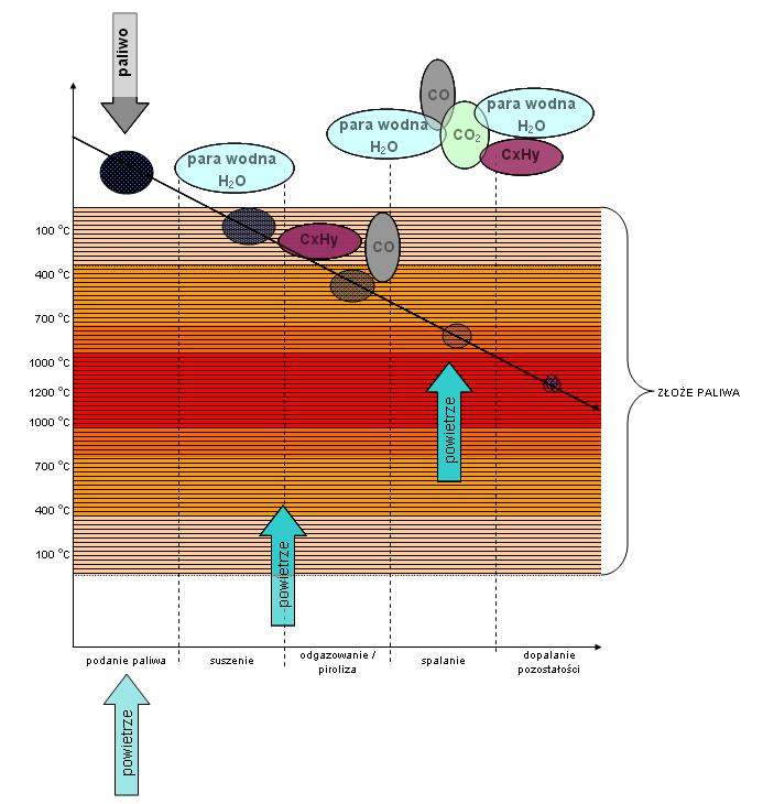 strefa wysokich temperatur czas spaliny