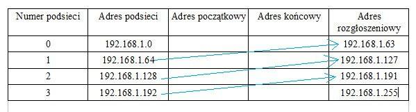 Powtarzamy tą samą czynność do uzupełnienia kolumny (czyli do 192.168.1.64 dodajemy 64, otrzymujemy 192.168.1.128; do 192.168.1.128 dodajemy 64 i otrzymujemy 192.168.1.192) Wyniki wpisujemy do tabeli: Następnym krokiem jest ustalenie adresów rozgłoszeniowych.