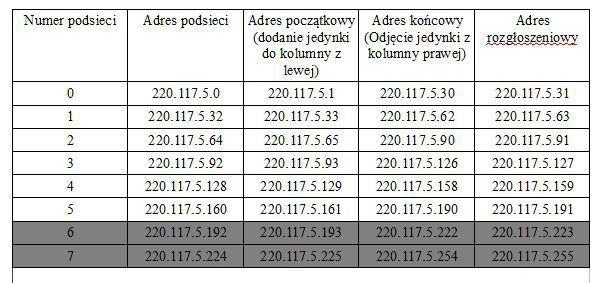 Różnicą jest, że zamiast klasy C mamy klasę B IPv4. Jak wiemy w klasie C, adresowanie wyglądało w ten sposób: sieć.sieć.sieć.host. W klasie B natomiast jest sieć.sieć.host.host, czyli dwa oktety opisują sieć, a dwa oktety opisują hosta.