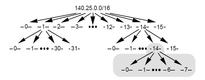 VLSM - PRZYKŁAD Podsieci