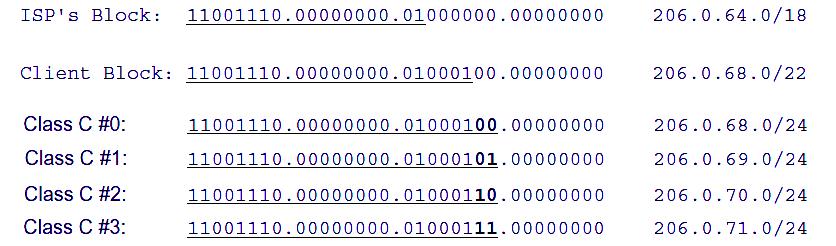 ALOKACJA DRRESÓW Z WYKORZYSTYWANIEM CIDR Załóżmy, że ISP posiada pule adresową 206.0.64.0/18. Ta pula odpowiada 16,384 (2 14 ) adresów IP, które mogą być interpretowane jako 64 bloki /24.