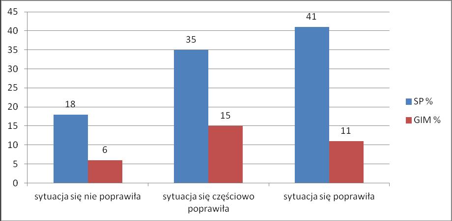 63% uczniów szkoły podstawowej powiadamia o zaistniałej niepożądanej sytuacji wychowawczej. Inaczej wygląda to w gimnazjum, tylko 15% informuje o ww. sytuacjach.