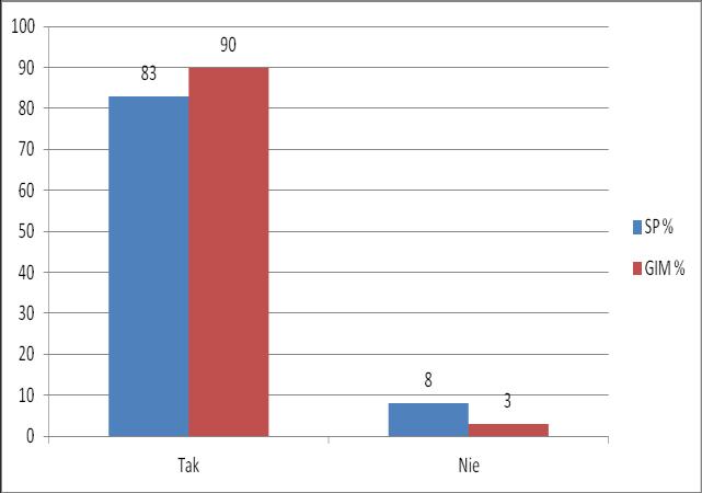 Uważa tak aż 91% uczniów zarówno ze szkoły podstawowej jak i gimnazjum, podobnie uważają również rodzice- 83% ze szkoły podstawowej i 90% z gimnazjum.