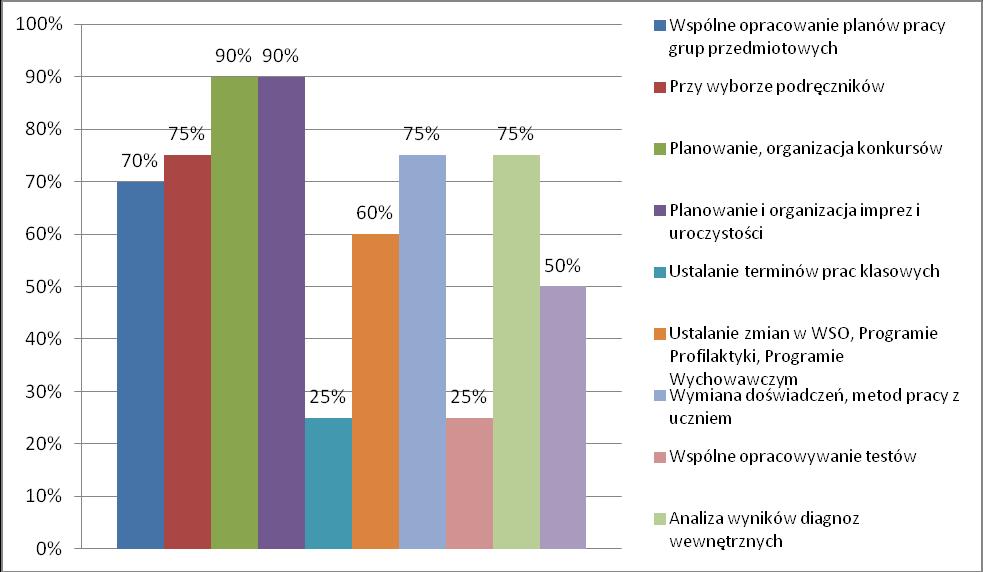 planach pracy. 60% ankietowanych twierdzi, że wnosi swoje sugestie związane ze zmianami w WSO, programie profilaktycznym i wychowawczym.