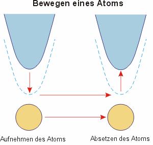 Manipulowanie atomami