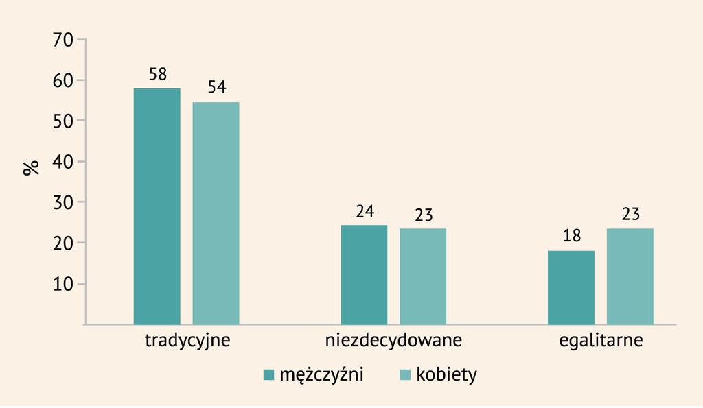 pokazują, że sprawa jest bardziej złożona. Po pierwsze, praca zawodowa kobiet podnosi dochody rodzin, co sprzyja stabilizacji finansowej rodziny i wpływa na jej warunki życia.