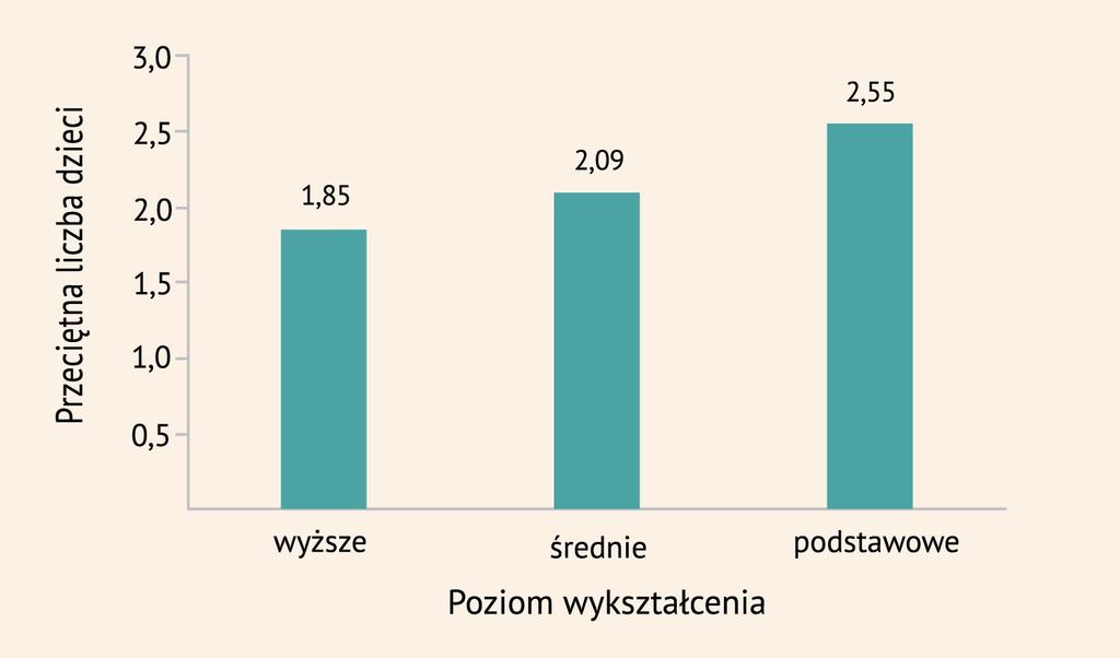 22 7. Czy pa ry z w ykszt ałcen iem w yżs zym mają mnie j dzieci niż par y z w yk ształcen iem pods tawow ym?