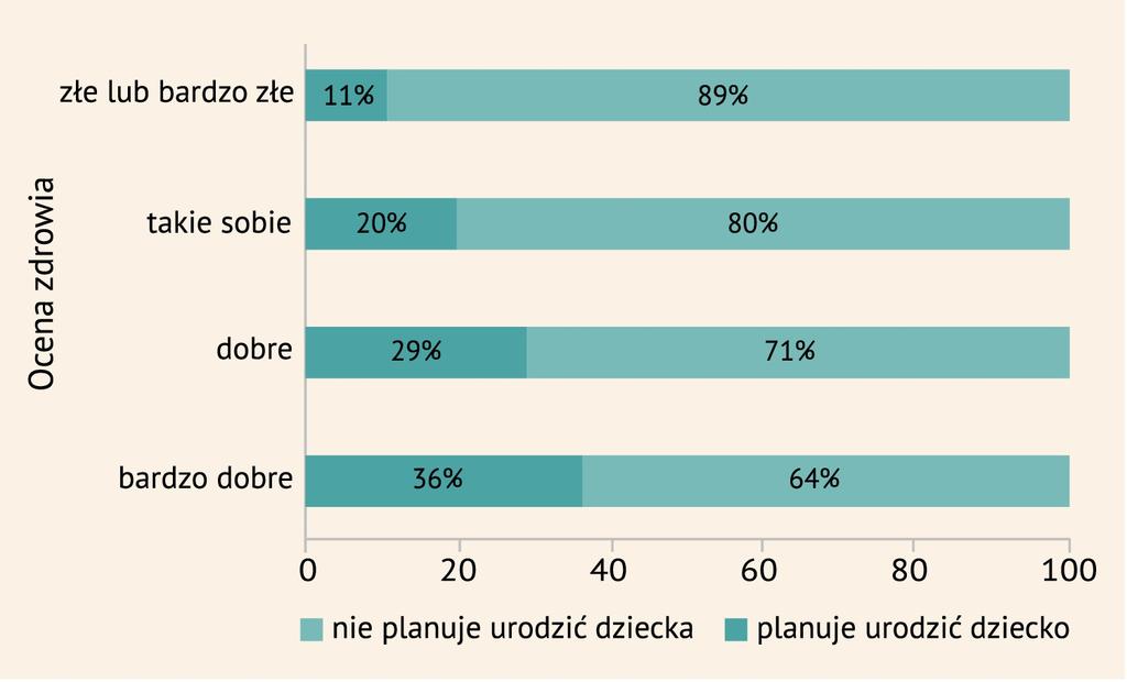 31 13. Cz y zd row ie może ogran iczać plan y pro krea cyjne kobiet? Wiek kobiet ma podstawowe znaczenie dla ich płodności biologicznej i możliwości zajścia w ciążę.