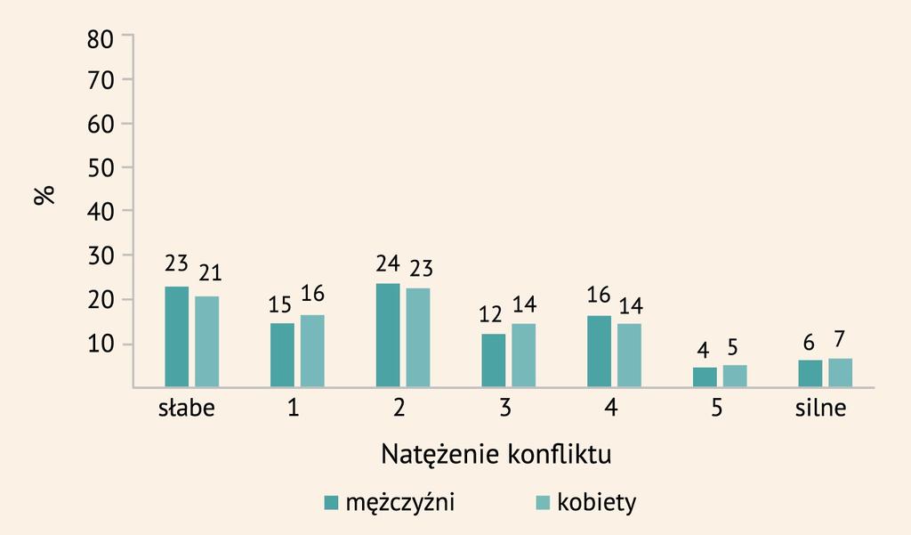 wymiarze, co często ma miejsce w Polsce. Taka sytuacja jest określana jako konflikt między pracą zawodową a rodziną.