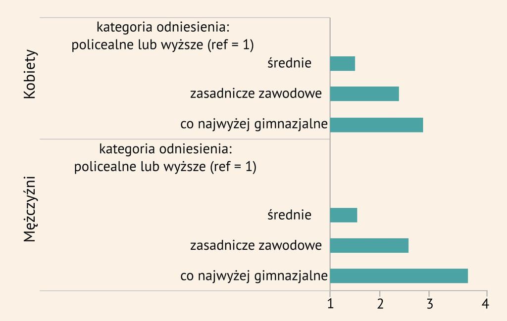 42 Rys. 18.2 Ryzyko negatywnej oceny zdrowia u osób z niższymi poziomami wykształcenia w porównaniu z osobami z wykształceniem policealnym lub wyższym (kategoria odniesienia, ref.