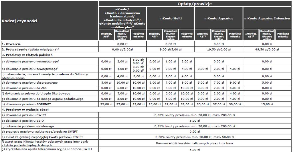 Taryfa opłat i prowizji