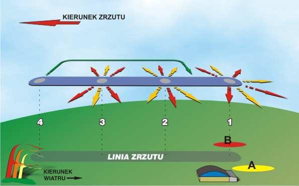 3.2 Podczas zrzutów pod wiatr formacje RW, pojedynczy RW, formacje Free, pojedynczy Free, AFF, Tandemy, Wingsuit, CRW 3.