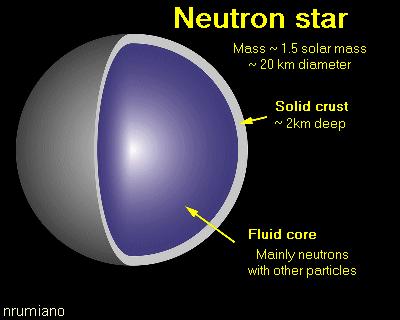 Struktura gwiazdy neutronowej Zewnętrzna skorupa Zewnętrzna warstwa skorupy - sieć