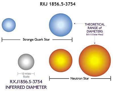 Gwiazda kwarkowa Porównanie teoretycznych rozmiarów gwiazd kwarkowych i neutronowych z rozmiarami znalezionego pulsara.