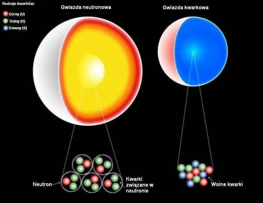 Gwiazda dziwna Kwarki u, d i s są we wnętrzu gwiazdy