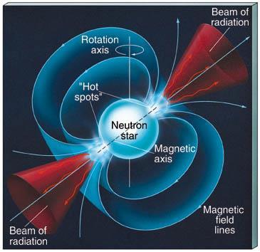 Promieniowanie pulsarów Bieguny magnetyczne zwykle nie leżą na osi rotacji.
