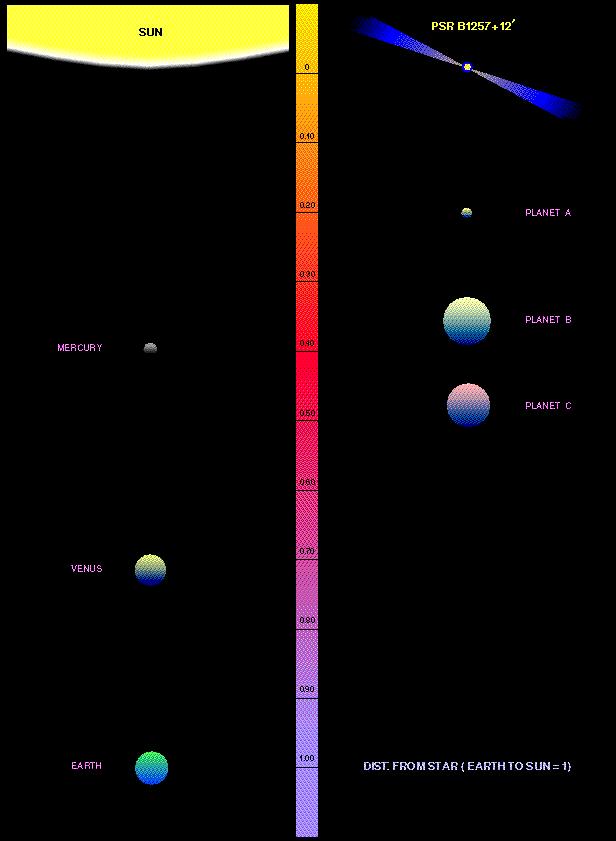 Układy planetarne wokół pulsarów Porównanie rozmiarów i odległości Słońca i jego trzech pierwszych planet z rozmiarami i odległościami pulsara PSR