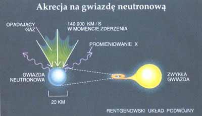 Układy podwójne Akrecja na gwiazdę neutronową.