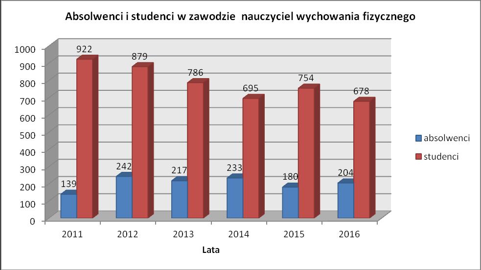 4. KSZTAŁCENIE I DOSKONALENIE W ZAWODZIE Niniejsza informacja została przygotowana na podstawie danych Głównego Urzędu Statystycznego na temat studentów oraz absolwentów, przekazanych na potrzeby