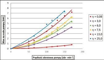 39 o różnych lepkościach, co potwierdzono w badaniach prowadzonych w PIMR [6]. Przetłaczanie cieczy o różnych lepkościach wpływa na charakterystykę mocy, co przedstawiono nys. 9.