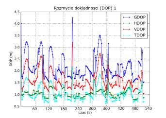 Rys. 3. Rozmycie dokładności współczynników geometrycznych (pomiar nr 1) Z rysunku 3, DOP miał charakter przybliżony sinusoidalnemu.