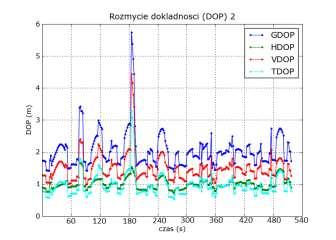 Pozostałe rozmycia (HDOP, VDOP i TDOP) w tym miejscu również osiągają swoją wartość maksymalną, odpowiednio 1,75 m; 3,2 m; 2,2 m.