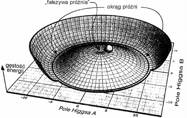 FOTON 97, Lato 2007 15 Rys. 8. Gęstość energii pól Higgsa i łamanie symetrii w procesie inflacji Widzimy tutaj gęstość energii pola Higgsa w funkcji natężenia składowych A i B.