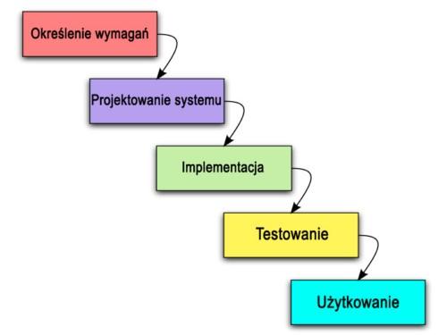 Model kaskadowy (waterfall) http://zasoby.open.agh.edu.