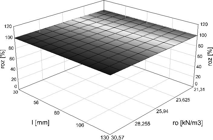 Maja Jakubowska, Leon Kukiełka 0 0,5 Współ. dokład.[%] 0 00,5 00 99,5 99 98,5 98 0 6 8 0 γ [kn/m ] Rys. 5.