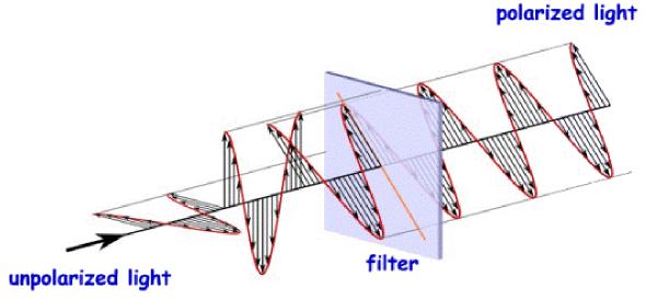 Polaryzacja światła to kierunek drgań pola elektrycznego Światło niespolaryzowane