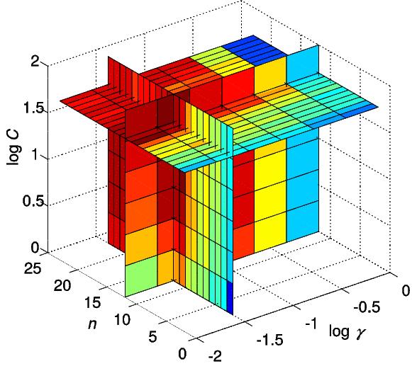 6; 10; 30; 60; 100} oraz γ = {0,01; 0,03;