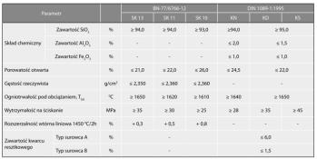 Wyroby krzemionkowe Zastosowanie: sklepienie piec stalowniczego; sklepienia pieców szklarskich; wyłożenia kadzi stalowniczych; nagrzewnice wielkich pieców;