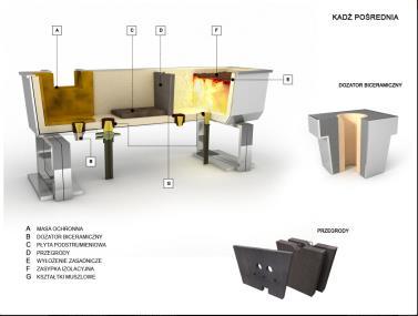 pośrednich do ciągłego odlewania stali, tygle do topienia