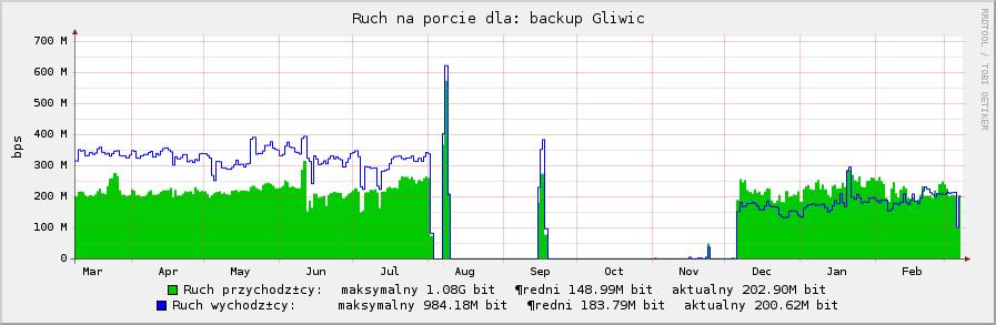 W roku 2006 musieliśmy rozdzielać obciążenie pomiędzy alternatywne połączenia, a ruch