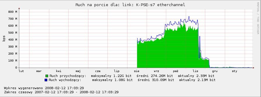 101 Ilustracja XIV-12 Obciążenie w węźle sieci w Katowicach w 2007 r. Dolny wykres pokazuje skutek wprowadzenia do eksploatacji kanału 10Gbps.