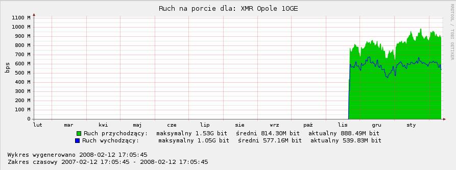 W obydwu przypadkach (Katowice, Opole) przejście z połączenia 1Gbps na 10Gbps wiązało się z koniecznością uzbrojenia traktów światłowodowych w konieczny sprzęt optyczny oraz