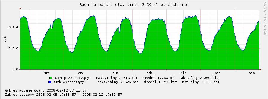 Statystyki utworzone 17:11:57, Tue 2008-02-12 ostatnia modyfikacja bazy RRD: