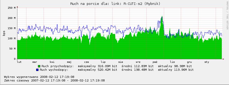 Obciążenie gałęzi sieci regionalnej w roku 2007 obrazują poniższe