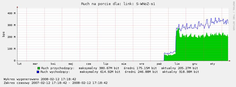 Ilustracja XIV-20 Statystyki ruchu dla K-PSE-s7-gi1-18 104 Statystyki utworzone 17:21:54, Tue 2008-02-12 ostatnia modyfikacja bazy RRD: 17:18:04, Tue 2008-02-12 W październiku i listopadzie 2007