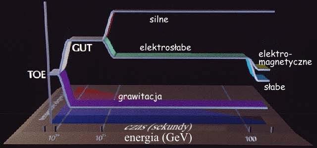 Wielka Unifikacja Ostateczna teoria (TOF) opisywałaby jedno oddziaływanie, z którego