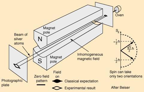 Doświadczenie Sterna Gerlacha (1922) Right experiment, wrong theory http://hyperphysics.