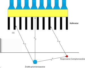 Kolimator Radiofarmaceutyk umieszczony w ciele pacjenta emituje kwanty promieniowania γ. Te pod dotarciu do kryształu scyntylacyjnego wywołują błysk scyntylacyjny.