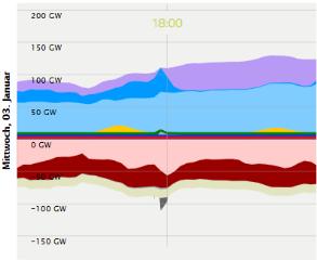 roku 2050 truktura źródeł wytwórczych 2050 (OK4) Technologia Produkcja TWh/rok Moc GW Wykorzystanie h/rok Źródła PV 22,7 (11,6 %) 24,5 926 Elektrownie wiatrowe lądowe 53,0 (27,0 %) 27,0 1963